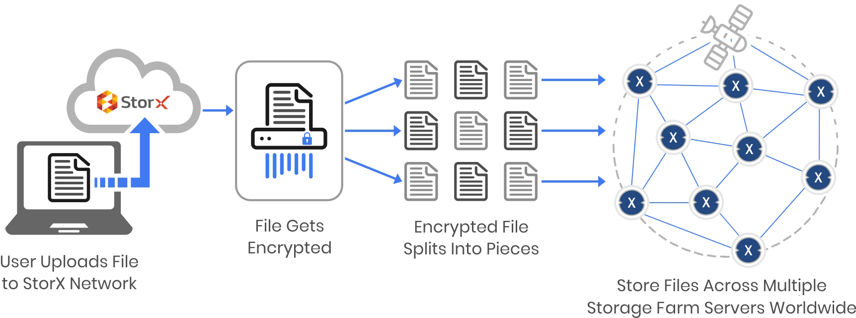How StorX Works?